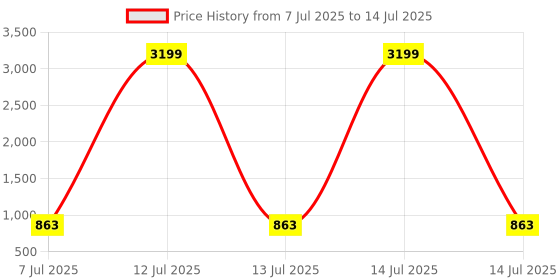myntra.com Aura 2-Pcs Cream-Colored Printed Table Placemats aura Price History Graph from 7 Jul 2025 to 14 Jul 2025