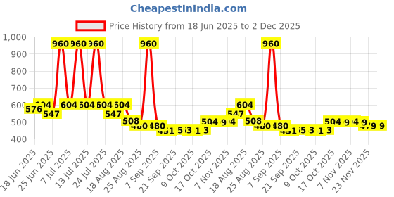 myntra.com Aura 2-Pcs Cream-coloure & Brown Printed WaterproofAprons aura Price History Graph from 18 Jun 2025 to 2 Dec 2025
