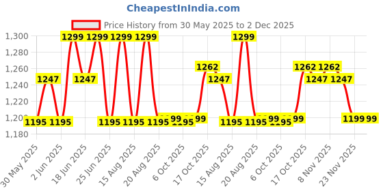 myntra.com Aura 2-Pcs Cream-Coloured & Grey Spiral Oval Doormat aura Price History Graph from 30 May 2025 to 2 Dec 2025