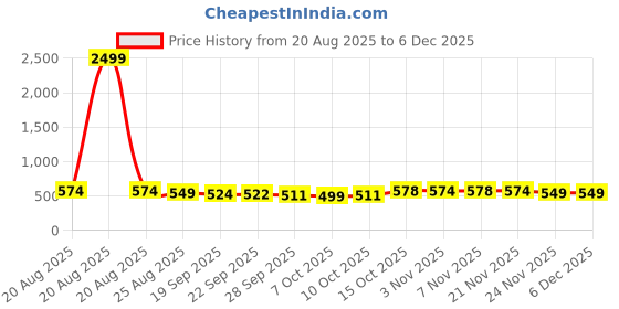 myntra.com Aura 2-Pcs Cream-coloured & Yellow Self-Designed Anti-Skid Entrance Doormats aura Price History Graph from 20 Aug 2025 to 4 Dec 2025
