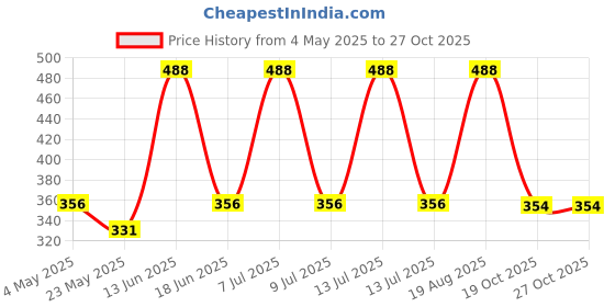 myntra.com Aura 2-Pcs Green & Beige Textured Anti-SkidDoormat aura Price History Graph from 4 May 2025 to 27 Oct 2025