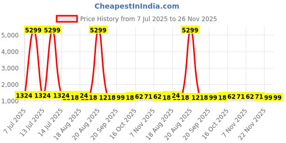 myntra.com Aura 2-Pcs Green & Red Vegetables Printed Bed Side Runners For Home & Bedroom aura Price History Graph from 7 Jul 2025 to 25 Nov 2025