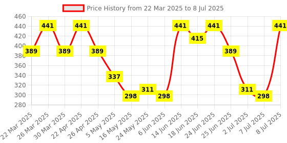 myntra.com Aura 2-Pcs Green & White Checked Waterproof Apron With Front Pocket aura Price History Graph from 22 Mar 2025 to 8 Jul 2025