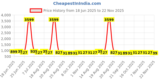 myntra.com Aura 2-Pcs Green & White Leaf Printed Waterproof ShowerCurtainWithHooks aura Price History Graph from 18 Jun 2025 to 22 Nov 2025