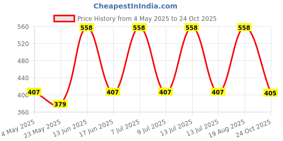 myntra.com Aura 2-Pcs Green & White Textured Anti-SkidDoormat aura Price History Graph from 4 May 2025 to 24 Oct 2025
