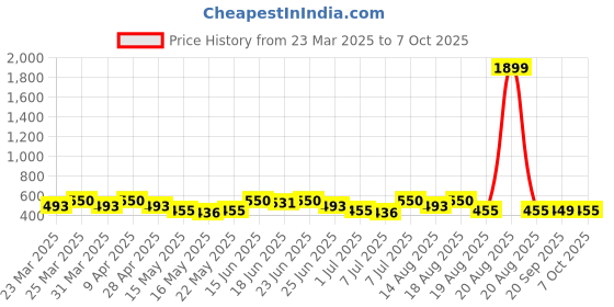 myntra.com Aura 2-Pcs Grey & Beige Printed FloorMats aura Price History Graph from 23 Mar 2025 to 7 Oct 2025