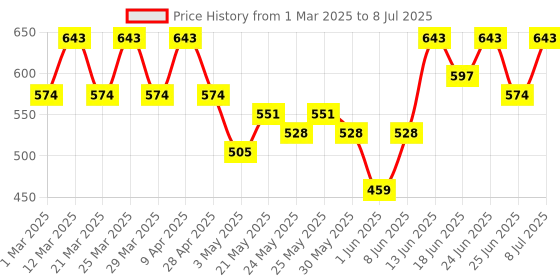 myntra.com Aura 2-Pcs Grey & Brown Patterned Rectangular Anti Slip Durable Doormats aura Price History Graph from 1 Mar 2025 to 8 Jul 2025