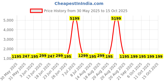 myntra.com Aura 2-Pcs Grey & Cream-Coloured Spiral Round Doormat aura Price History Graph from 30 May 2025 to 14 Oct 2025