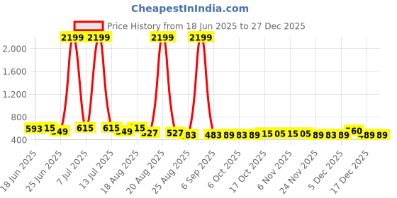 myntra.com Aura 2-Pcs Grey & Maroon Checked Cotton Foldable Laundry Bags With Handle - 60L aura Price History Graph from 18 Jun 2025 to 27 Dec 2025