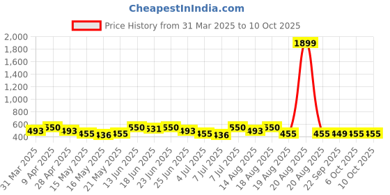 myntra.com Aura 2-Pcs Grey & Maroon Printed FloorMats aura Price History Graph from 31 Mar 2025 to 10 Oct 2025