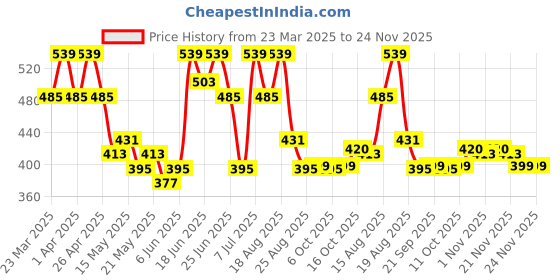myntra.com Aura 2-Pcs Grey & Maroon Water-ProofAprons aura Price History Graph from 23 Mar 2025 to 23 Nov 2025
