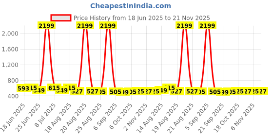 myntra.com Aura 2-Pcs Grey & Maropon Checked Cotton Foldable Laundry Bags With Handle - 60L aura Price History Graph from 18 Jun 2025 to 21 Nov 2025