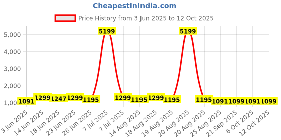 myntra.com Aura 2-Pcs Grey & Red Spiral Round Super Absorbent Doormat aura Price History Graph from 3 Jun 2025 to 11 Oct 2025