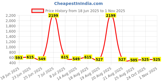 myntra.com Aura 2-Pcs Grey Checked Cotton Foldable Laundry Bags With Handle - 60L aura Price History Graph from 18 Jun 2025 to 31 Oct 2025
