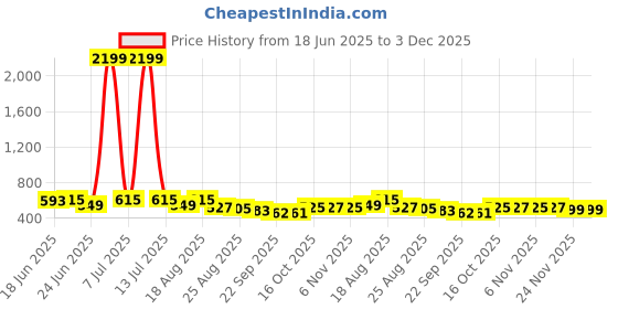 myntra.com Aura 2-Pcs Grey Checked Cotton Foldable Laundry Bags With Handle - 60L aura Price History Graph from 18 Jun 2025 to 3 Dec 2025