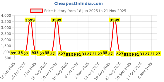 myntra.com Aura 2-Pcs Grey Checked Foldable Laundry Bags With Handle - 43L aura Price History Graph from 18 Jun 2025 to 21 Nov 2025
