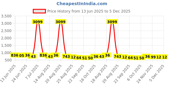 myntra.com Aura 2-Pcs Grey Floor Microfiber Crockery Dish Drying Kitchen Mats aura Price History Graph from 13 Jun 2025 to 5 Dec 2025