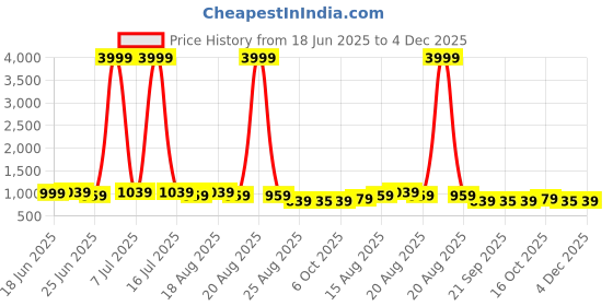 myntra.com Aura 2-Pcs Grey Foldable Socks Organizer aura Price History Graph from 18 Jun 2025 to 3 Dec 2025
