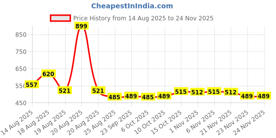 myntra.com Aura 2-Pcs Grey Printed Foldable LaundryBag45L aura Price History Graph from 14 Aug 2025 to 24 Nov 2025