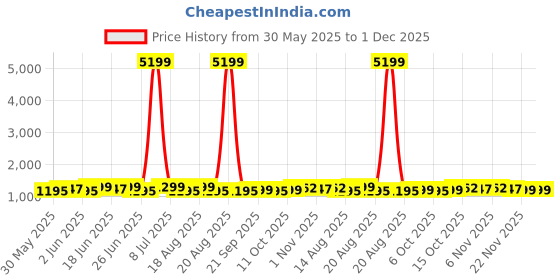 myntra.com Aura 2-Pcs Grey Spiral Round Doormat aura Price History Graph from 30 May 2025 to 30 Nov 2025