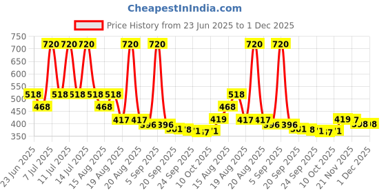 myntra.com Aura 2-Pcs Grey Waterproof Aprons aura Price History Graph from 23 Jun 2025 to 1 Dec 2025