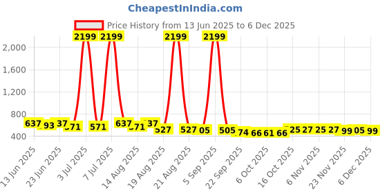 myntra.com Aura 2-Pcs Maroon & Cream-Colored Striped Microfibre Anti-Skid Bath Rugs aura Price History Graph from 13 Jun 2025 to 4 Dec 2025