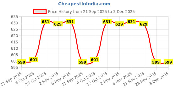 myntra.com Aura 2-Pcs Maroon & Red Checked Anti-Skid Reversible Entryway Door Mat aura Price History Graph from 21 Sep 2025 to 2 Dec 2025