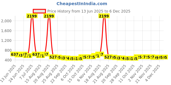 myntra.com Aura 2-Pcs Maroon & Red Floor Microfiber Crockery Dish Drying Kitchen Mats aura Price History Graph from 13 Jun 2025 to 6 Dec 2025