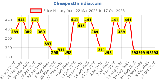 myntra.com Aura 2-Pcs Maroon & White Checked Cotton Apron With Front Pocket aura Price History Graph from 22 Mar 2025 to 16 Oct 2025