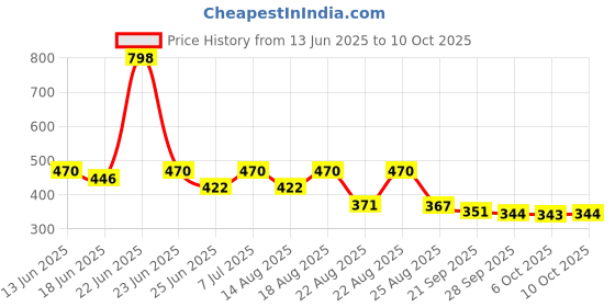 myntra.com Aura 2-Pcs Microfibre Bath Rugs aura Price History Graph from 13 Jun 2025 to 10 Oct 2025