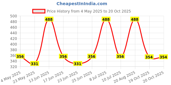 myntra.com Aura 2-Pcs Mustard & Beige Textured Anti-SkidDoormat aura Price History Graph from 4 May 2025 to 20 Oct 2025