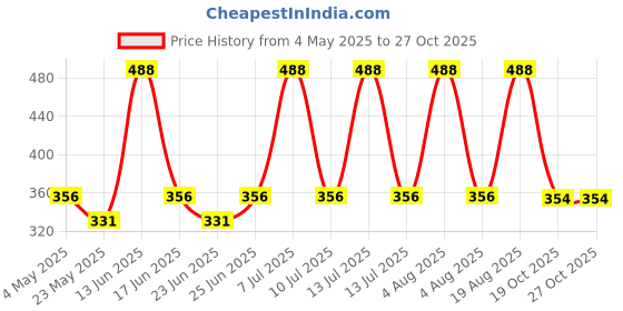 myntra.com Aura 2-Pcs Off-White & Yellow Textured Anti-SkidDoormat aura Price History Graph from 4 May 2025 to 27 Oct 2025