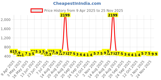 myntra.com Aura 2-Pcs Orange-Coloured & Beige Printed Shower Curtain With 8 Rings aura Price History Graph from 9 Apr 2025 to 25 Nov 2025