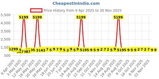 myntra.com Aura 2-Pcs Pink & Beige Printed Shower Curtain With 8 Rings aura Price History Graph from 9 Apr 2025 to 30 Nov 2025