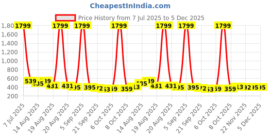 myntra.com Aura 2-Pcs Pink & Blue Cloth Drying Hanger With 16 clips aura Price History Graph from 7 Jul 2025 to 5 Dec 2025