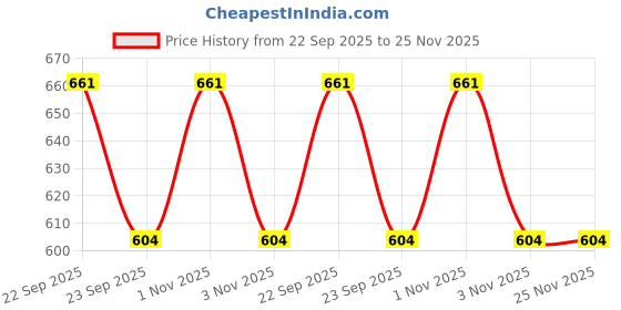 myntra.com Aura 2-Pcs Pink & Blue Textured Brass Lotus Diyas aura Price History Graph from 22 Sep 2025 to 25 Nov 2025