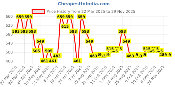 myntra.com Aura 2-Pcs Pink & White Disney Minnie Printed Waterproof Apron With Front Pocket aura Price History Graph from 22 Mar 2025 to 28 Nov 2025