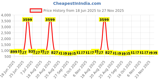 myntra.com Aura 2-Pcs Pink Foldable Organisers 24 L aura Price History Graph from 18 Jun 2025 to 26 Nov 2025