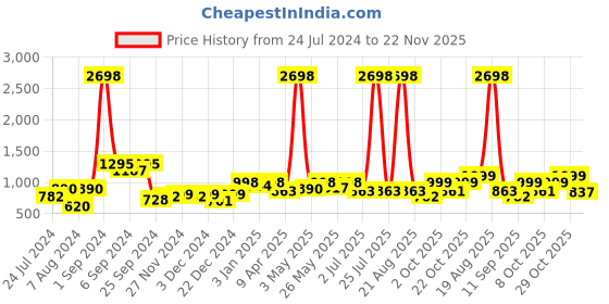 myntra.com Aura 2 Pcs Polyester Blackout Door Curtain aura Price History Graph from 24 Jul 2024 to 22 Nov 2025