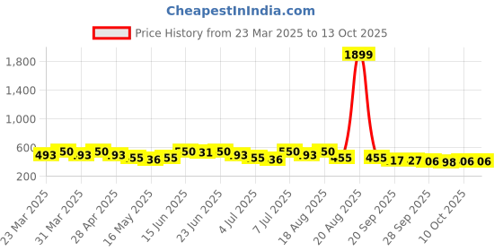 myntra.com Aura 2-Pcs Purple & Maroon Printed FloorMats aura Price History Graph from 23 Mar 2025 to 13 Oct 2025