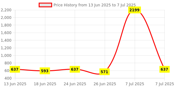 myntra.com Aura 2-Pcs Purple & Red Floor Microfiber Crockery Dish Drying Kitchen Mats aura Price History Graph from 13 Jun 2025 to 7 Jul 2025