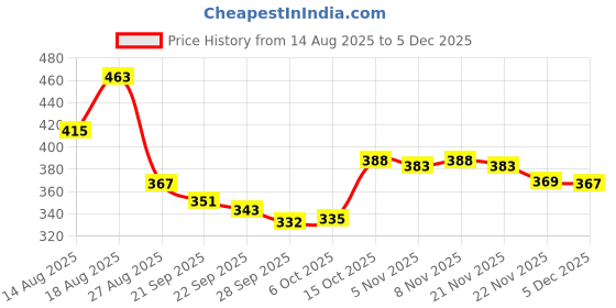 myntra.com Aura 2-Pcs Red 100 GSM Double Sided Car Washing Gloves aura Price History Graph from 14 Aug 2025 to 5 Dec 2025