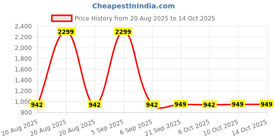 myntra.com Aura 2-Pcs Red & Beige Anti-Skid Textured Doormats aura Price History Graph from 20 Aug 2025 to 14 Oct 2025
