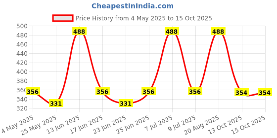 myntra.com Aura 2-Pcs Red & Beige Textured Anti-SkidDoormat aura Price History Graph from 4 May 2025 to 14 Oct 2025