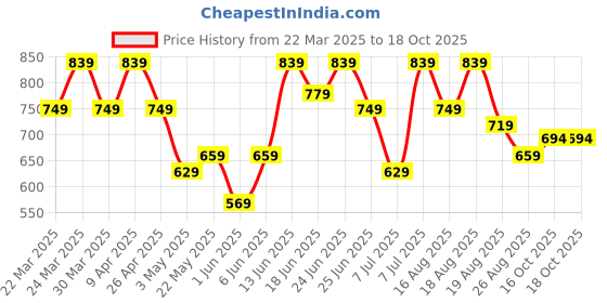 myntra.com Aura 2-Pcs Red & Blue Embroidered Aprons aura Price History Graph from 22 Mar 2025 to 18 Oct 2025