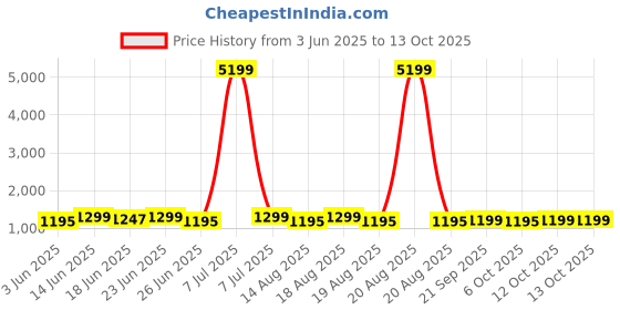 myntra.com Aura 2-Pcs Red & Cream-Coloured Spiral Oval Super Absorbent Doormat aura Price History Graph from 3 Jun 2025 to 12 Oct 2025