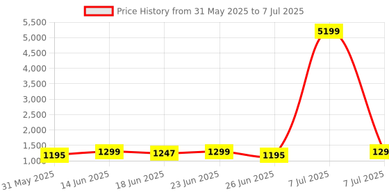 myntra.com Aura 2-Pcs Red & Cream-Coloured Spiral Round Super Absorbent Doormat aura Price History Graph from 31 May 2025 to 7 Jul 2025
