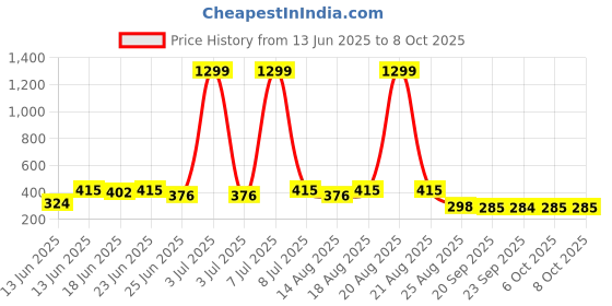myntra.com Aura 2-Pcs Red & Grey Katli Pattern Microfibre Super Soft Anti-Skid Bath Mats aura Price History Graph from 13 Jun 2025 to 8 Oct 2025