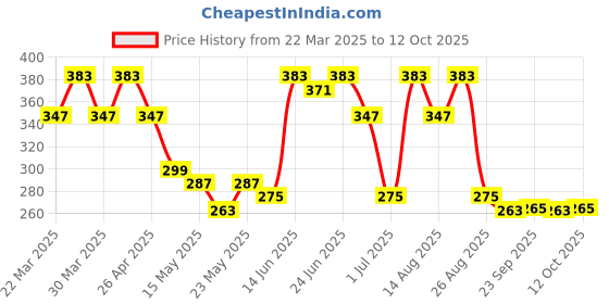 myntra.com Aura 2-Pcs Red & Grey Printed Water-ProofAprons aura Price History Graph from 22 Mar 2025 to 12 Oct 2025