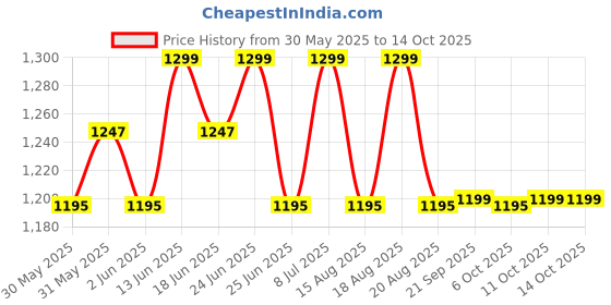 myntra.com Aura 2-Pcs Red & Grey Spiral Oval Doormat aura Price History Graph from 30 May 2025 to 14 Oct 2025